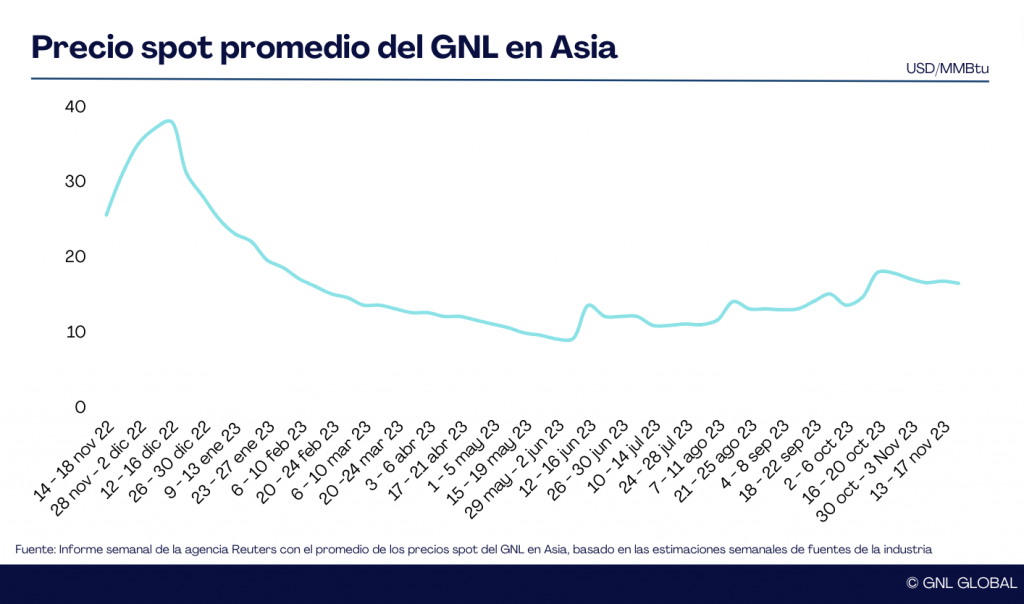 Precios spot del GNL en Asia se mantienen estables ante demanda débil e inventarios altos