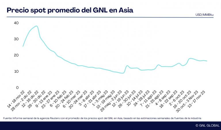Precios spot del GNL en Asia se mantienen estables ante demanda débil e inventarios altos