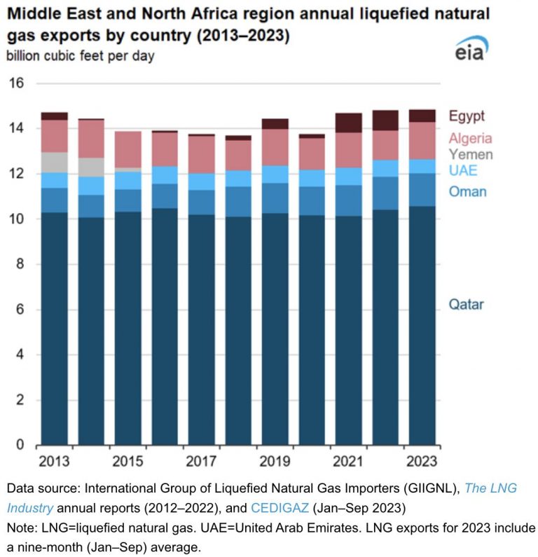 Países de Medio Oriente y el norte de África suministran alrededor de un tercio del GNL mundial