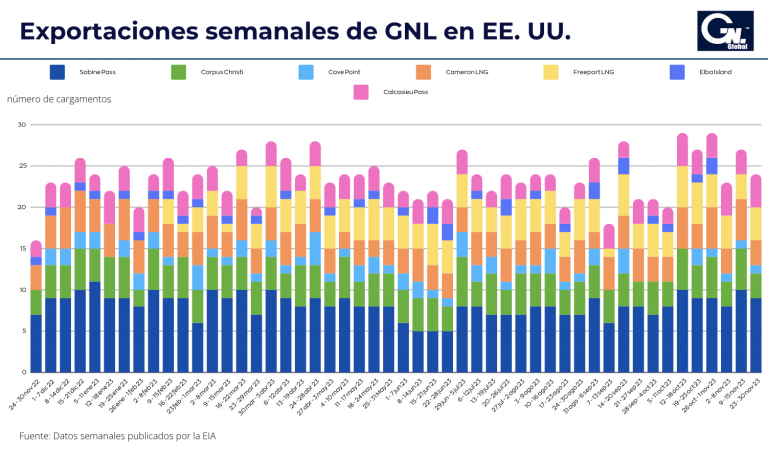 Exportaciones semanales de GNL en EE. UU. al 29 de noviembre