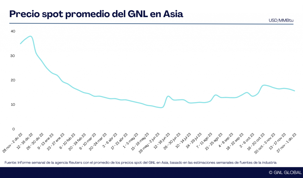 Precio spot del GNL en Asia cae en un 6%