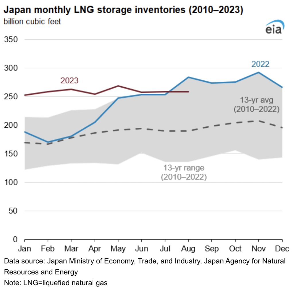 Almacenamiento de GNL de Japón y Corea del Sur ha estado en niveles mensuales máximos durante la mayor parte de 2023