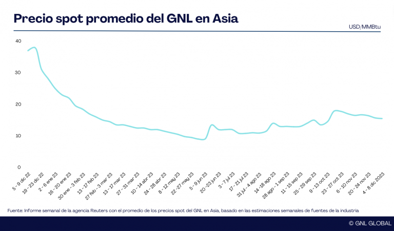 Precios del GNL en Asia mantienen leve tendencia a la baja