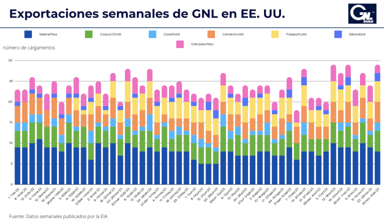 Exportaciones semanales de GNL en EE. UU. al 6 de diciembre