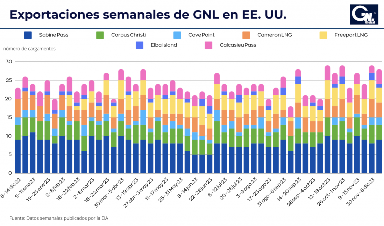 Exportaciones semanales de GNL en EE. UU. al 13 de diciembre