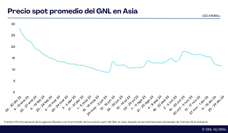 Precios del GNL en Asia cierran 2023 registrando mínimos de 4 meses