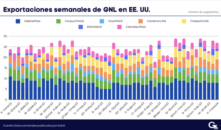 Exportaciones semanales de GNL en EE. UU. al 17 de enero