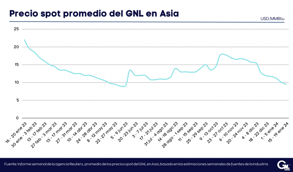 Precios de GNL en Asia caen por debajo de los USD10/MMBTU