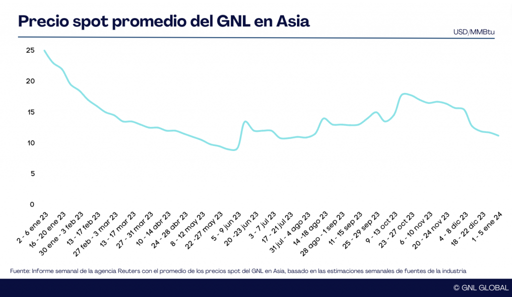 Precios del GNL en Asia continuan tendencia a la baja