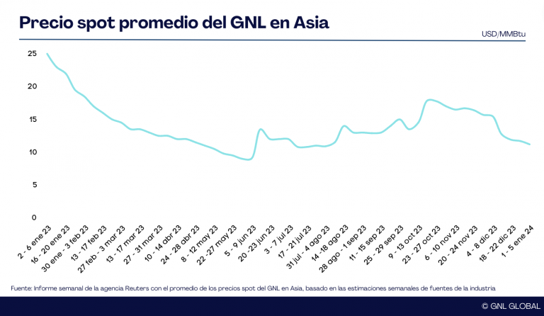 Precios del GNL en Asia continuan tendencia a la baja