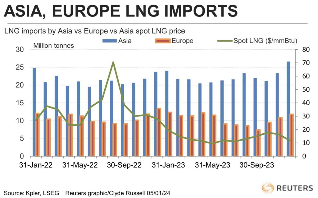 Russell: Importaciones de GNL en Asia alcanzan un récord, pero el aumento de la oferta mantiene los precios