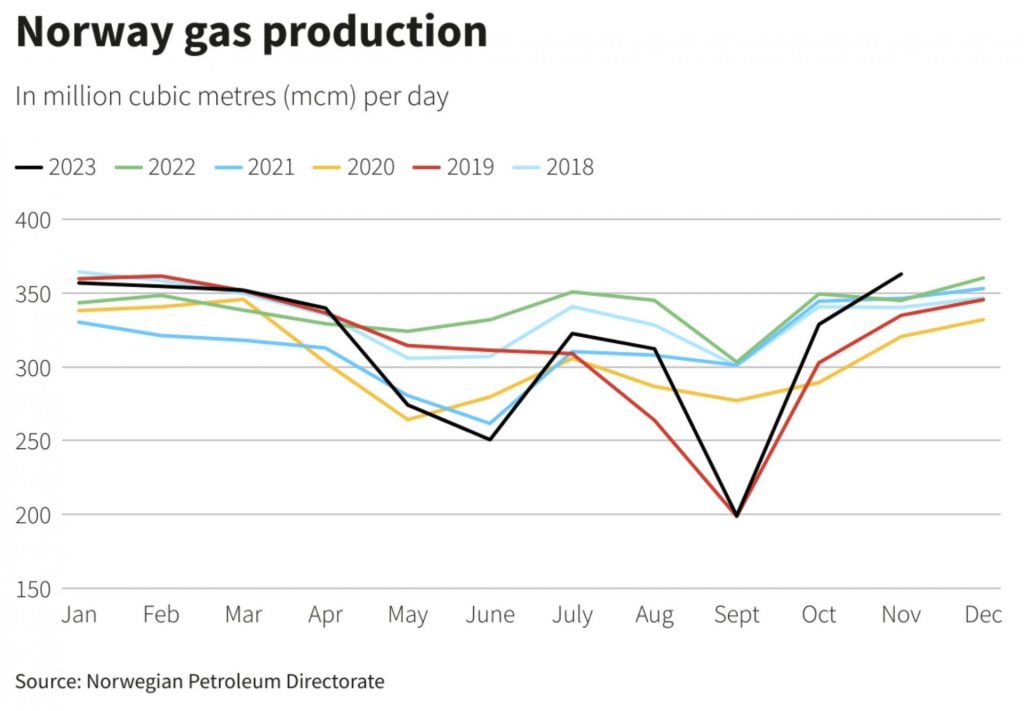 Exportación de gas de Noruega alcanza un récord en diciembre