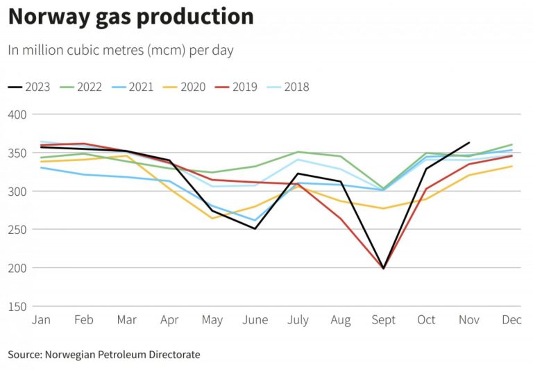 Exportación de gas de Noruega alcanza un récord en diciembre