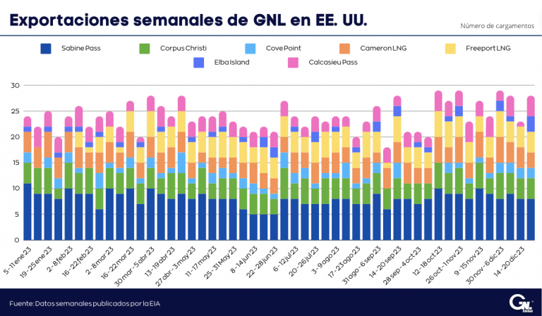 Exportaciones semanales de GNL de Estados Unidos al 10 de enero