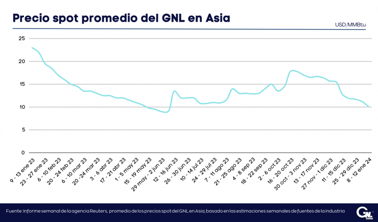 Precios de GNL en Asia caen por 8va semana