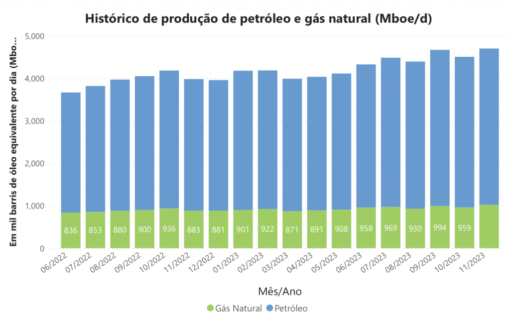 Producción de petróleo y gas natural de Brasil registra un récord en el mes de noviembre