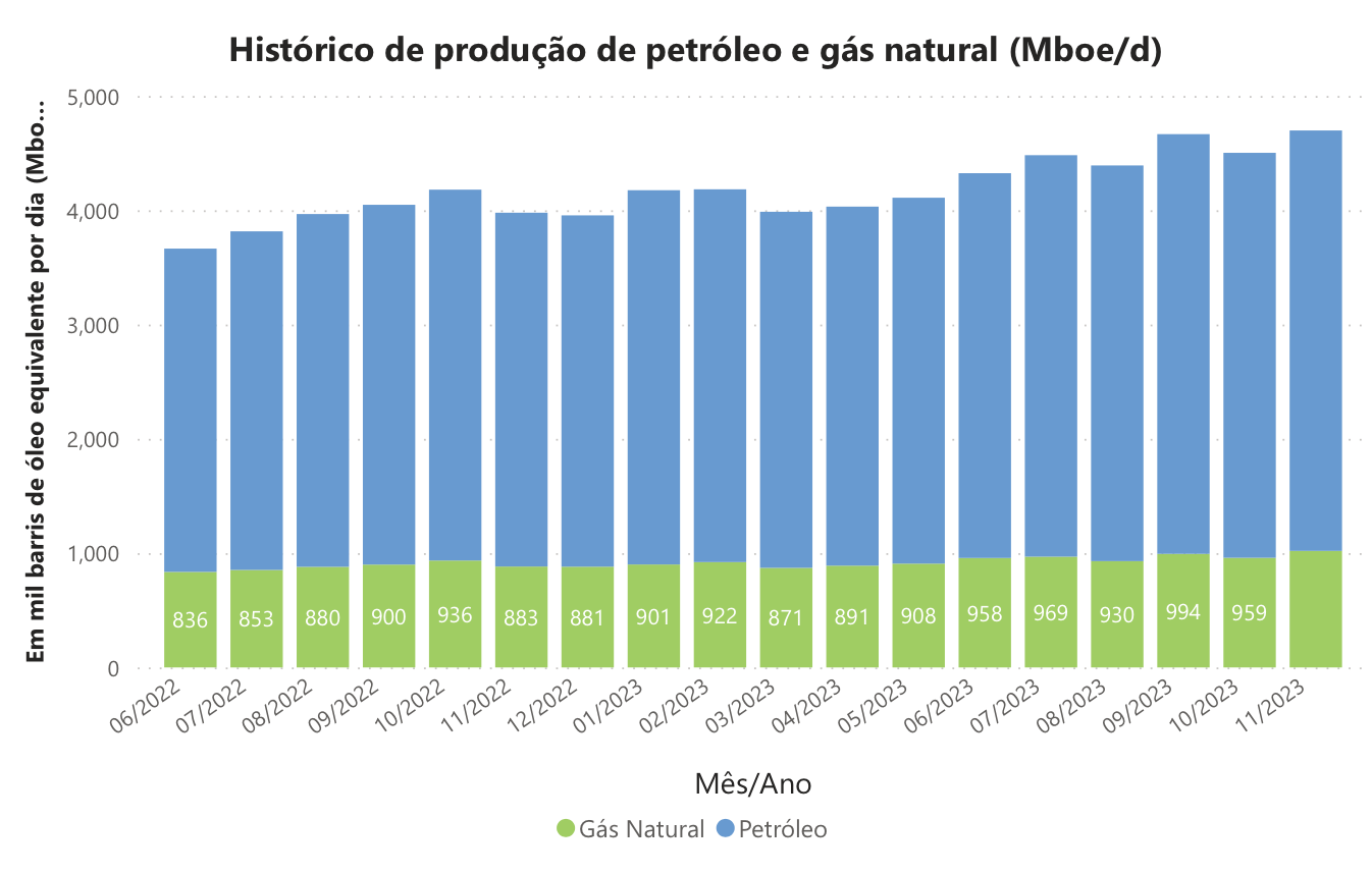 Producción de petróleo y gas natural de Brasil registra un récord en el mes de noviembre