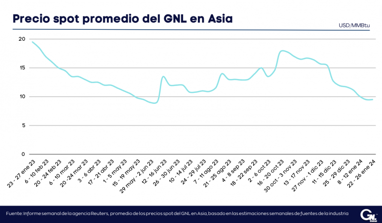 Precios del GNL en Asia estables por segunda semana consecutiva