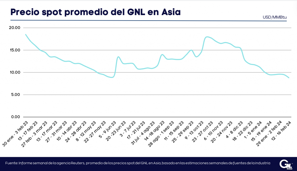 Precios del GNL en Asia caen a mínimos de tres años