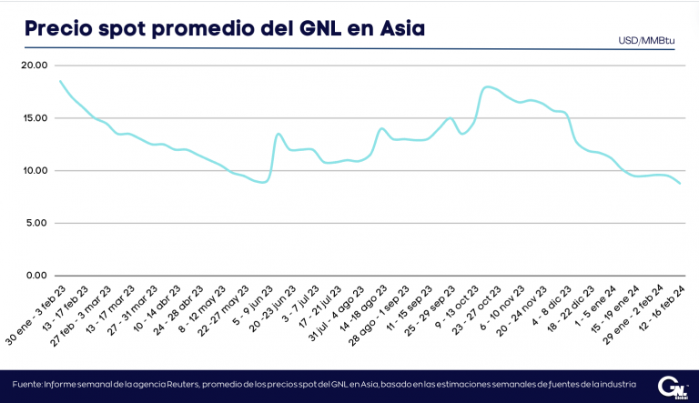 Precios del GNL en Asia caen a mínimos de tres años