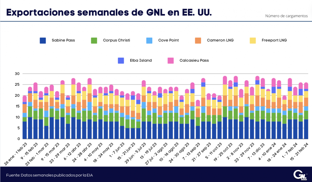 Exportaciones de GNL En EE. UU. al 21 de febrero 2024