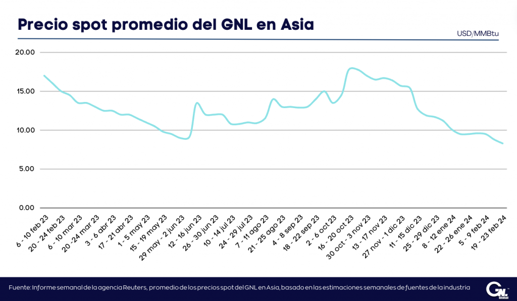 Precios del GNL en Asia alcanzan mínimos de tres años debido a la débil demanda