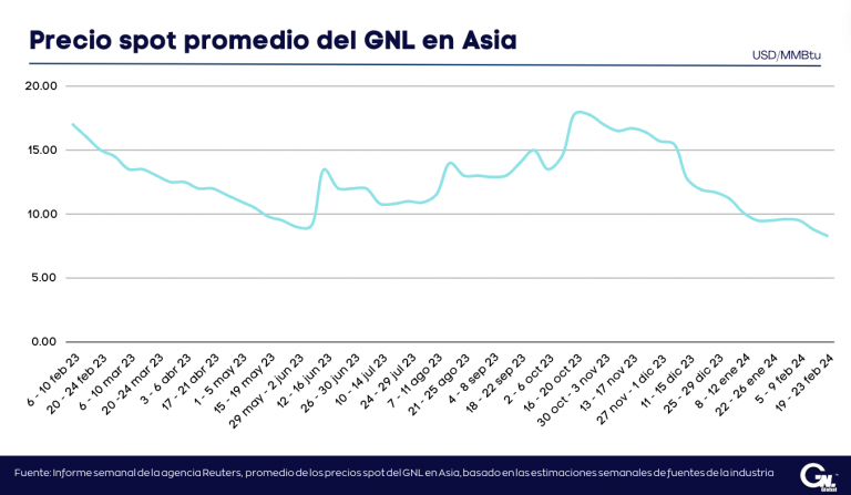 Precios del GNL en Asia alcanzan mínimos de tres años debido a la débil demanda