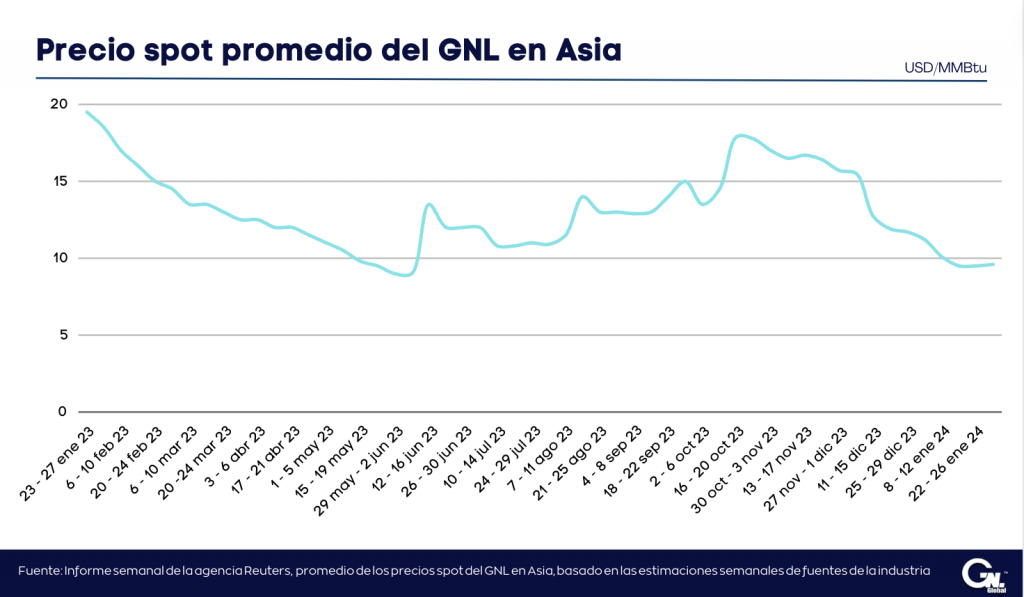 Precios del GNL en Asia se mantienen por debajo de USD 10/MMBtu por tercera semana