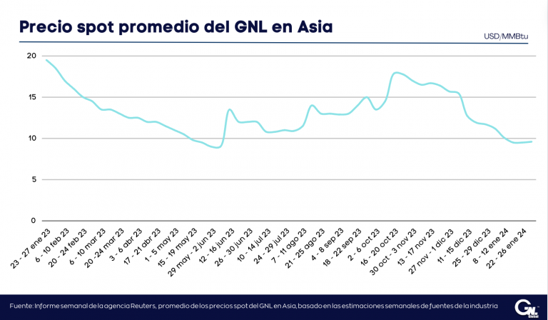 Precios del GNL en Asia se mantienen por debajo de USD 10/MMBtu por tercera semana