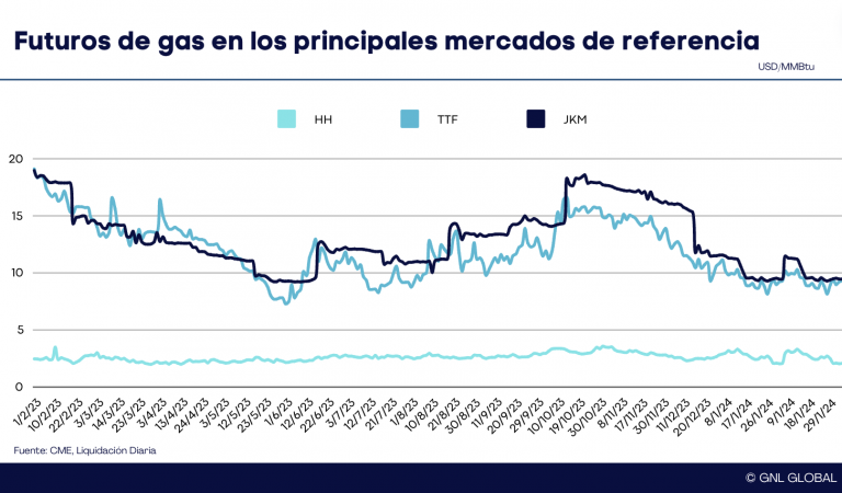 El contrato futuro NYMEX de febrero de 2024 expiró el lunes a 2,490 USD/MMBtu, 22 centavos menos que el viernes pasado. El precio del contrato NYMEX de marzo de 2024 disminuyó a 2,079 USD/MMBtu, 63 centavos menos que el viernes pasado.