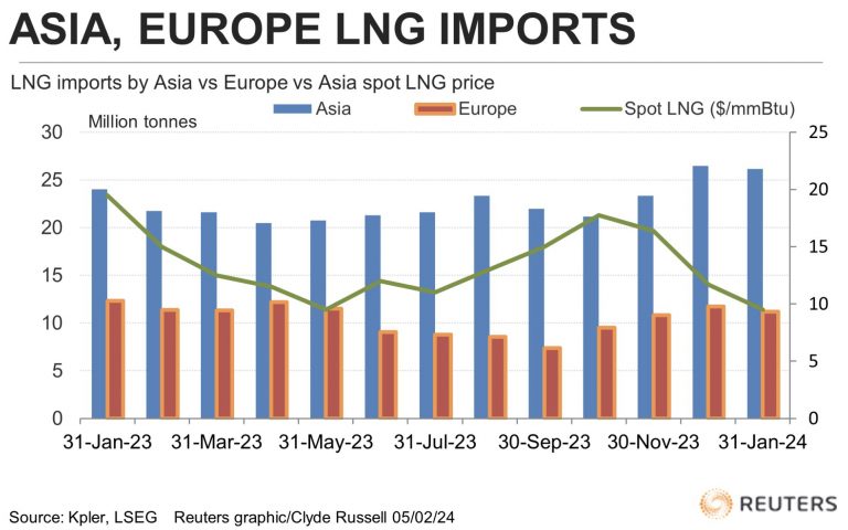 Russell: Importaciones de GNL en Asia son sólidas, pero la oferta récord mantiene bajos los precios