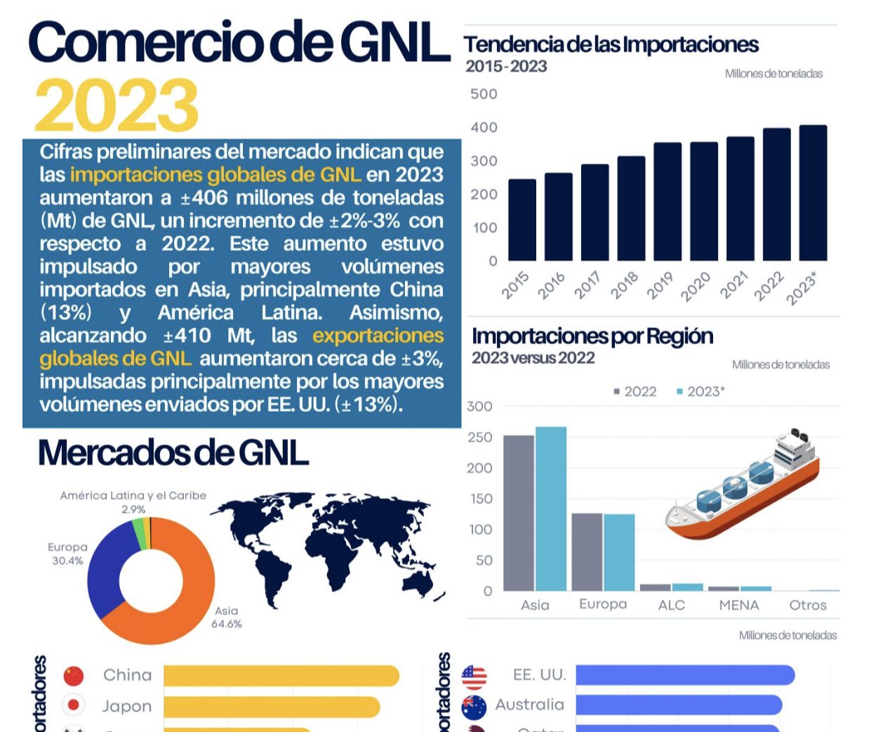 Cifras Preliminares: Comercio de GNL en 2023