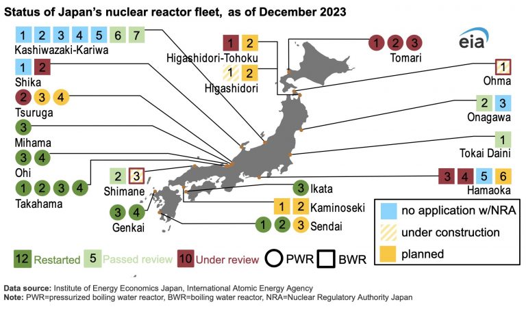 Reinicio de reactores nucleares en Japón ha reducido las importaciones de GNL para generación de electricidad