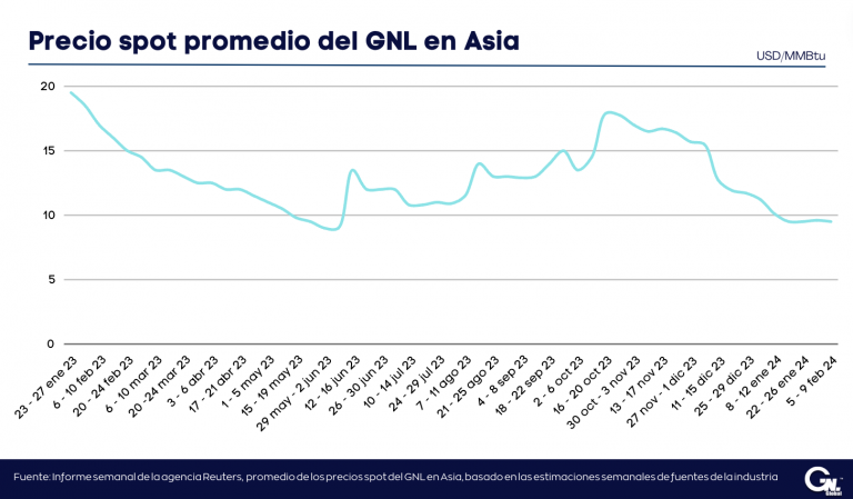 Precio del GNL en Asia retrocede a USD 9,5/MMBtu