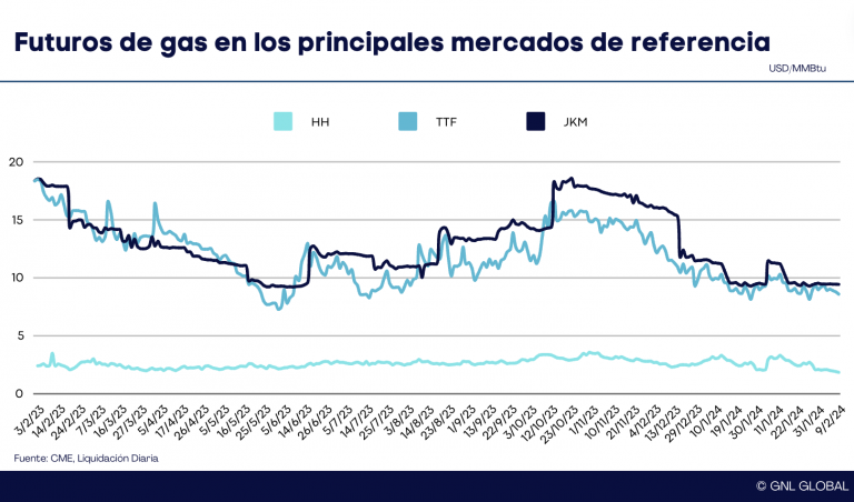 Precios internacionales: Futuros de gas natural al 9/2/24
