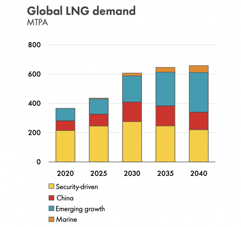Shell LNG Outlook: Comercio mundial de GNL alcanzó los 404 millones de toneladas en 2023
