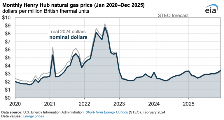 EIA espera que el precio spot del gas natural Henry Hub tenga un promedio más alto en 2024 y 2025 que en 2023