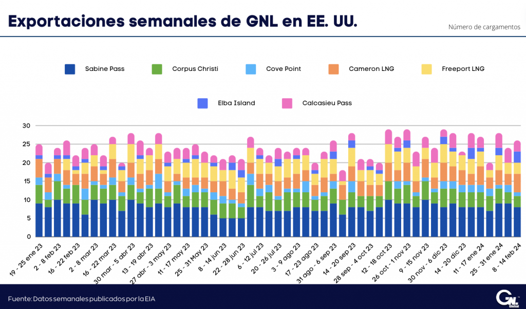 Exportaciones Semanales de GNL al 14 feb 2024