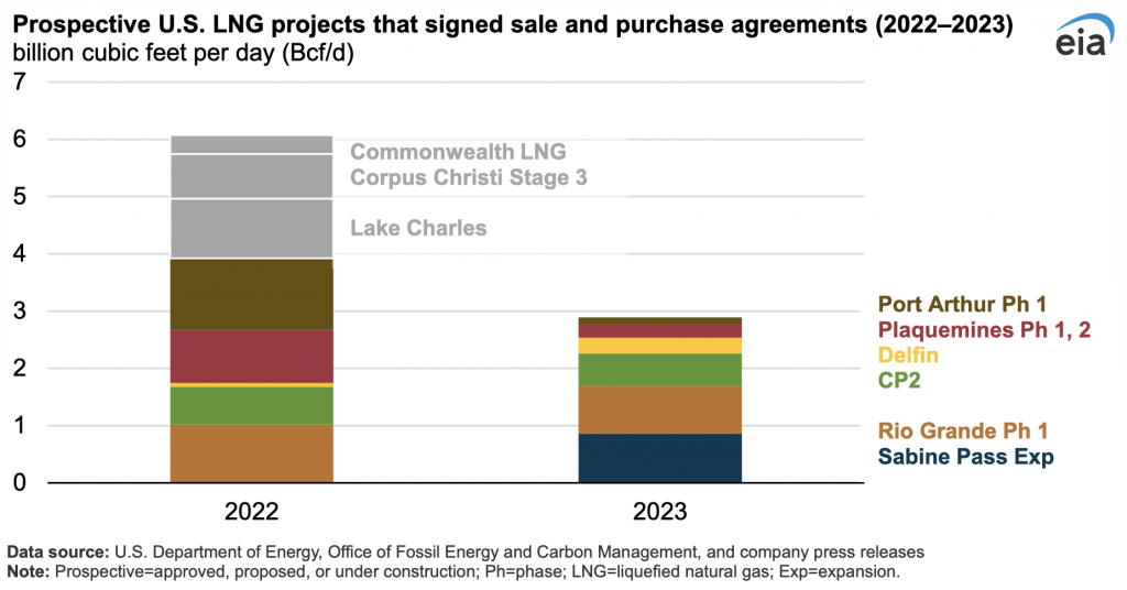 Contratos de suministro firmados en 2023 con proyectos de GNL en EE. UU. totalizaron casi 22 MTPA