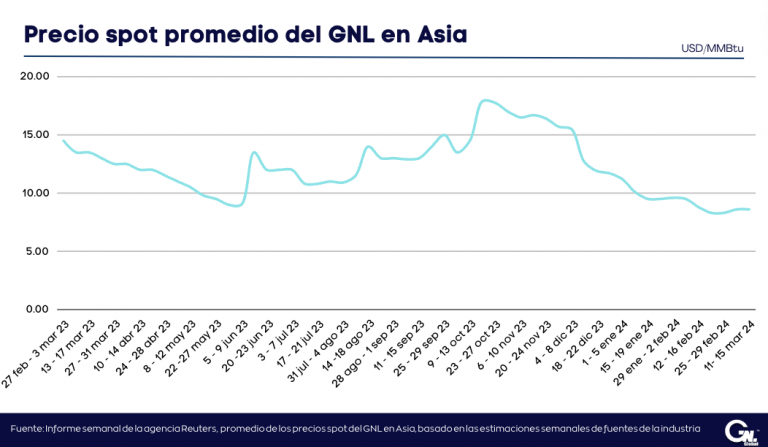 Precios del GNL en Asia estables por segunda semana