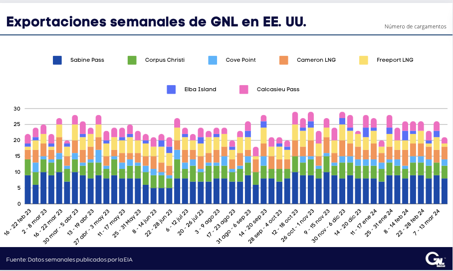 Exportaciones semanales de GNL en EE. UU. al 20 de marzo 2024