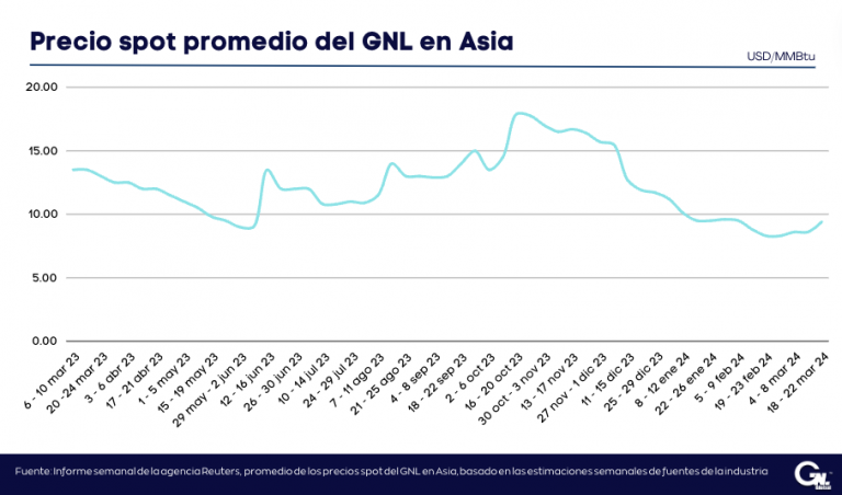 Precios del GNL en Asia aumentan en medio de preocupaciones sobre el suministro y repuntes en la demanda