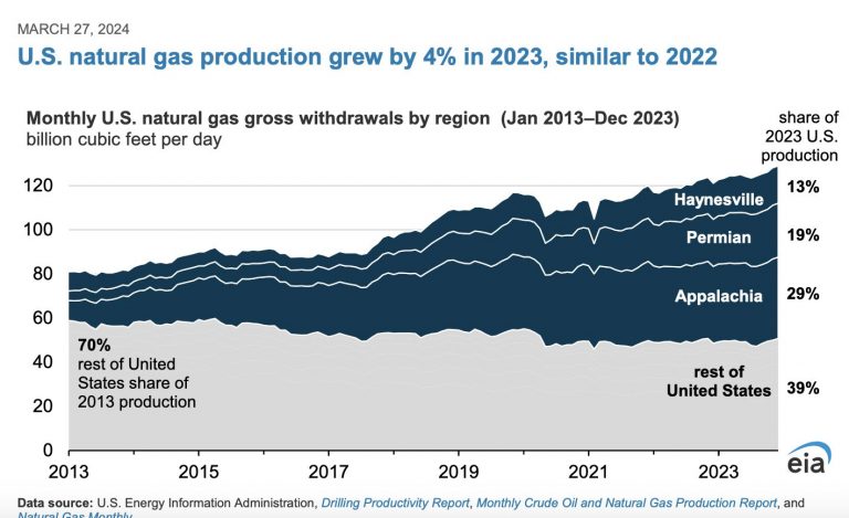 Producción de gas natural de EE.UU. creció un 4% en 2023, similar a 2022