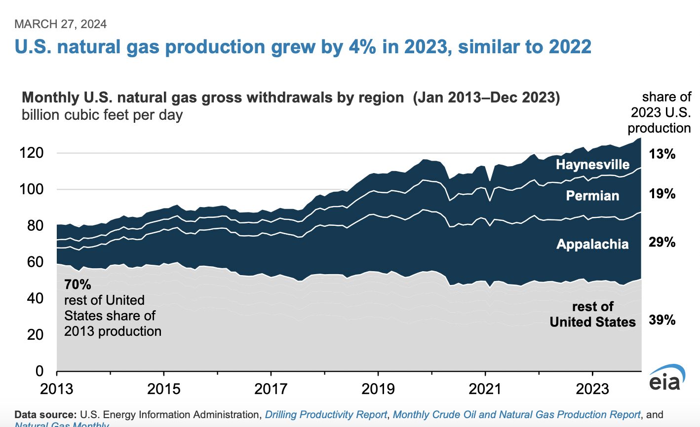 Producción de gas natural de EE.UU. creció un 4% en 2023, similar a 2022
