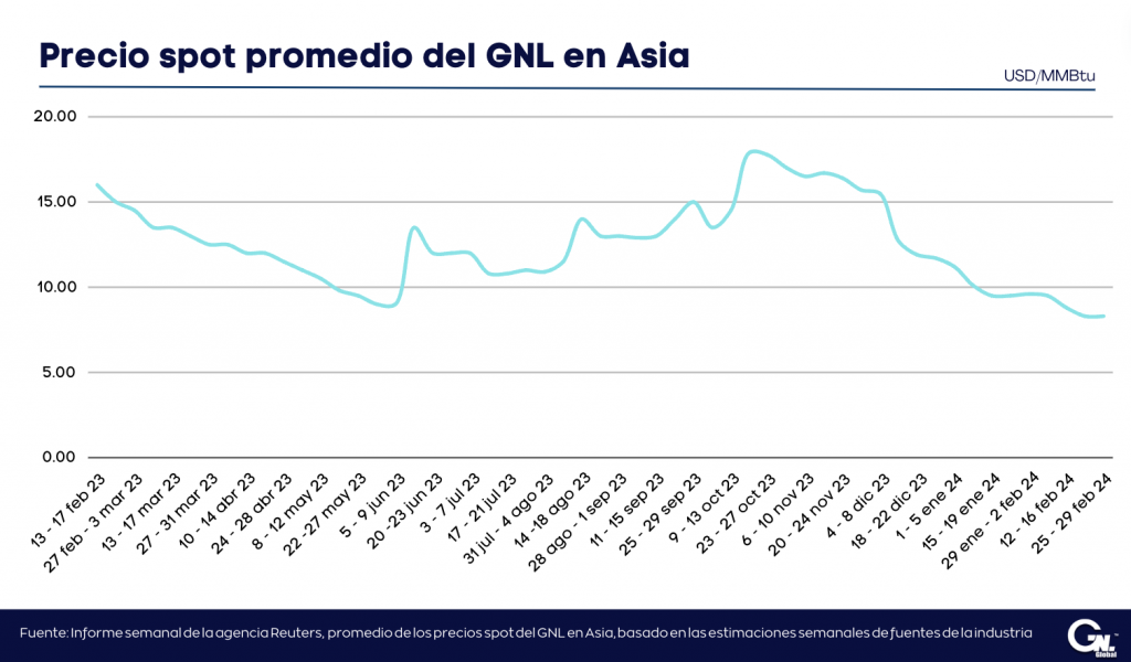 Precios Spot del GNL en Asia estables por segunda semana consecutiva
