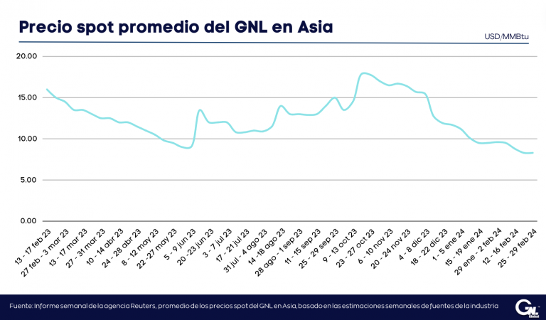 Precios Spot del GNL en Asia estables por segunda semana consecutiva