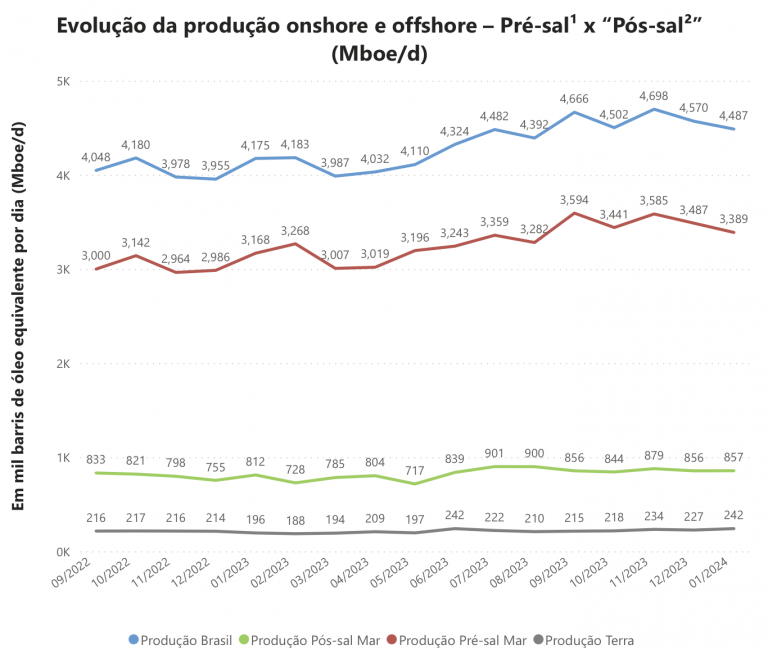 ANP: Producción de petróleo y gas en Brasil alcanza nuevo récord en 2023