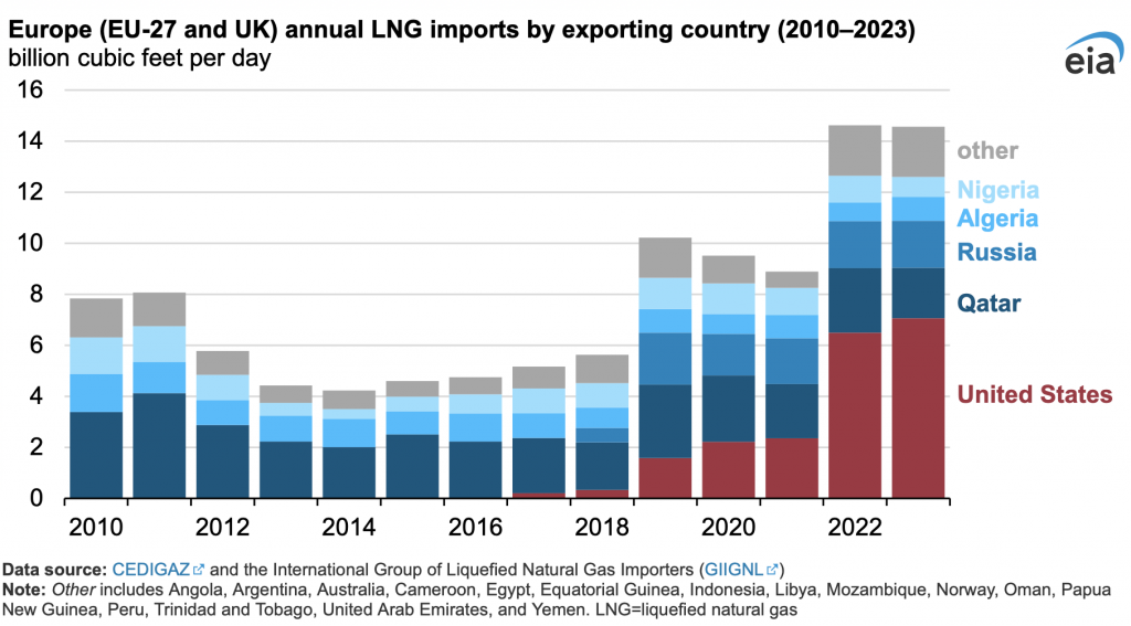 EIA: EE. UU. el mayor proveedor de GNL de Europa en 2023
