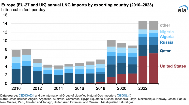 EIA: EE. UU. el mayor proveedor de GNL de Europa en 2023
