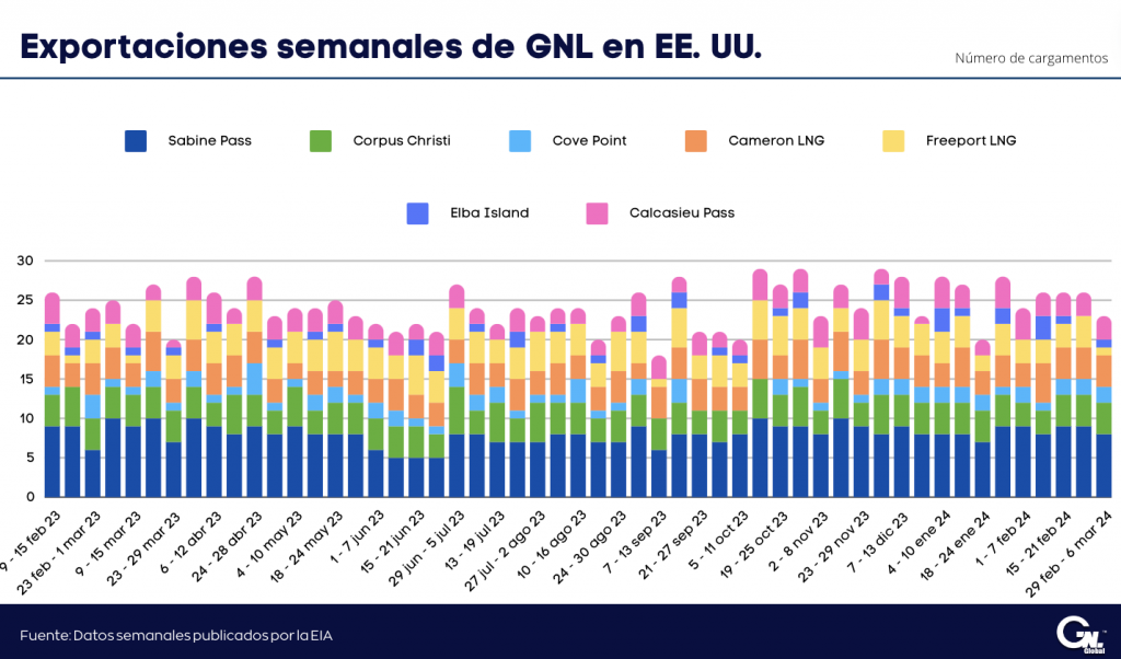 Exportaciones semanales de GNL en EE. UU. al 6 de marzo 2024